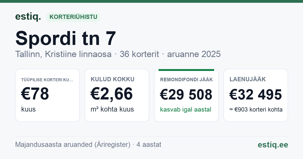 Tallinn, Spordi tn 7 korteriühistu: põhinäitajad 2025 — tüüpiline korter €78 kuus