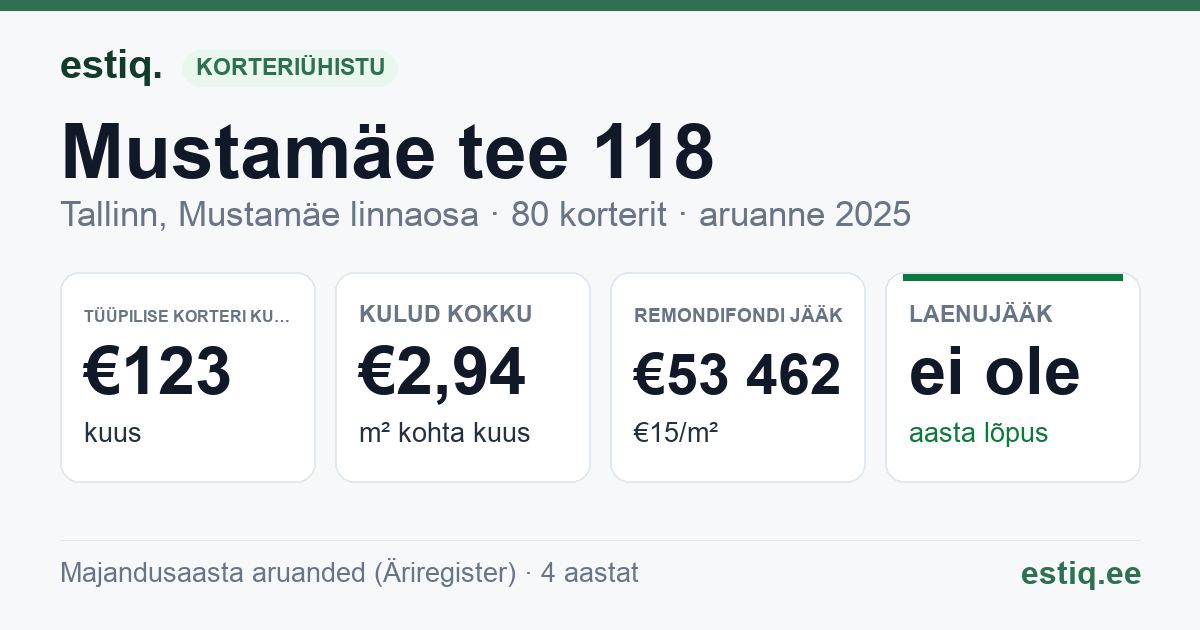Tallinn, Mustamäe tee 118 korteriühistu: põhinäitajad 2025 — tüüpiline korter €123 kuus
