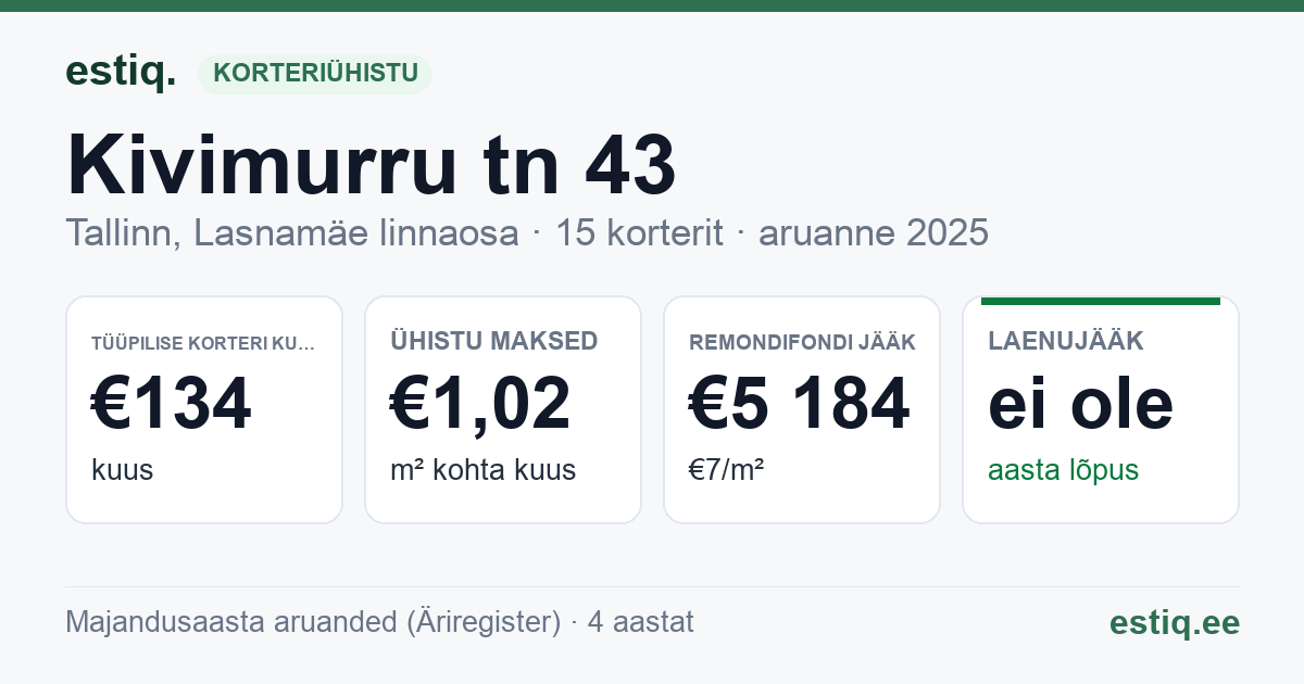 Tallinn, Kivimurru tn 43 korteriühistu: põhinäitajad 2025 — tüüpiline korter €134 kuus