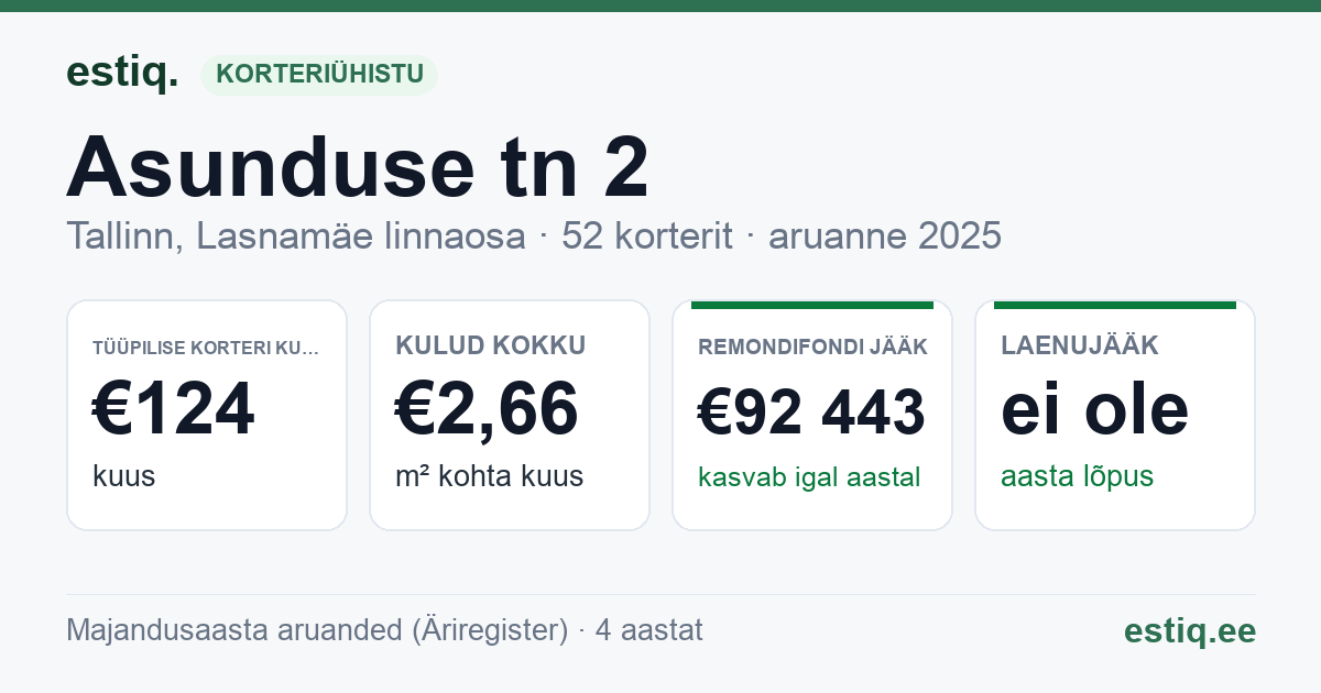 Tallinn, Asunduse tn 2 korteriühistu: põhinäitajad 2025 — tüüpiline korter €124 kuus