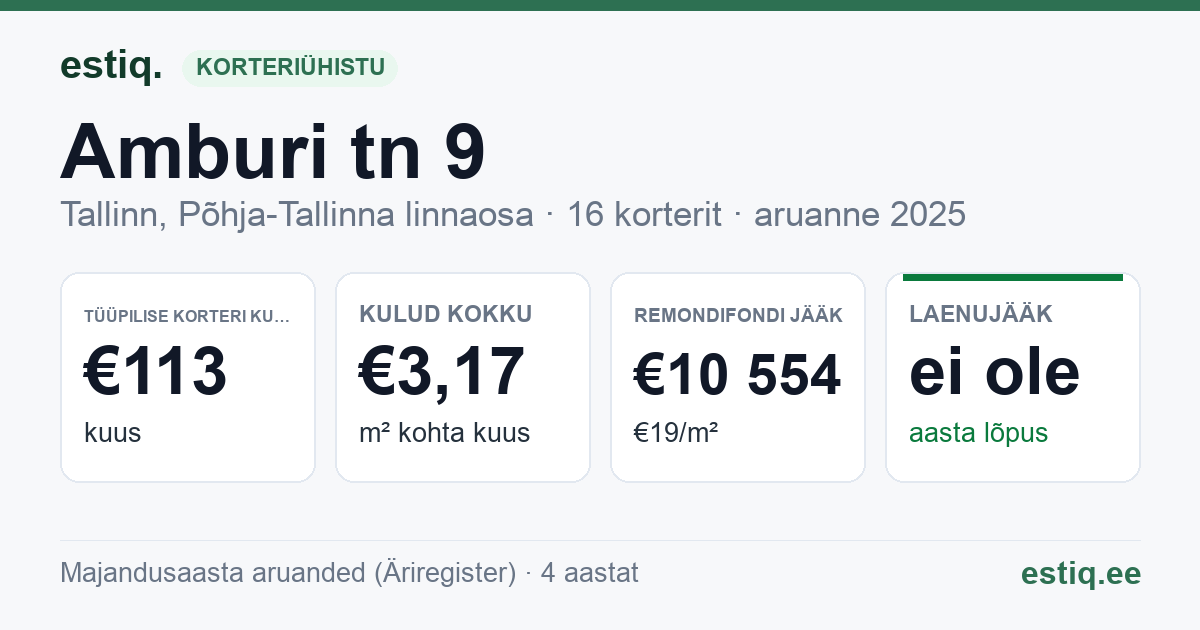 Tallinn, Amburi tn 9 korteriühistu: põhinäitajad 2025 — tüüpiline korter €113 kuus