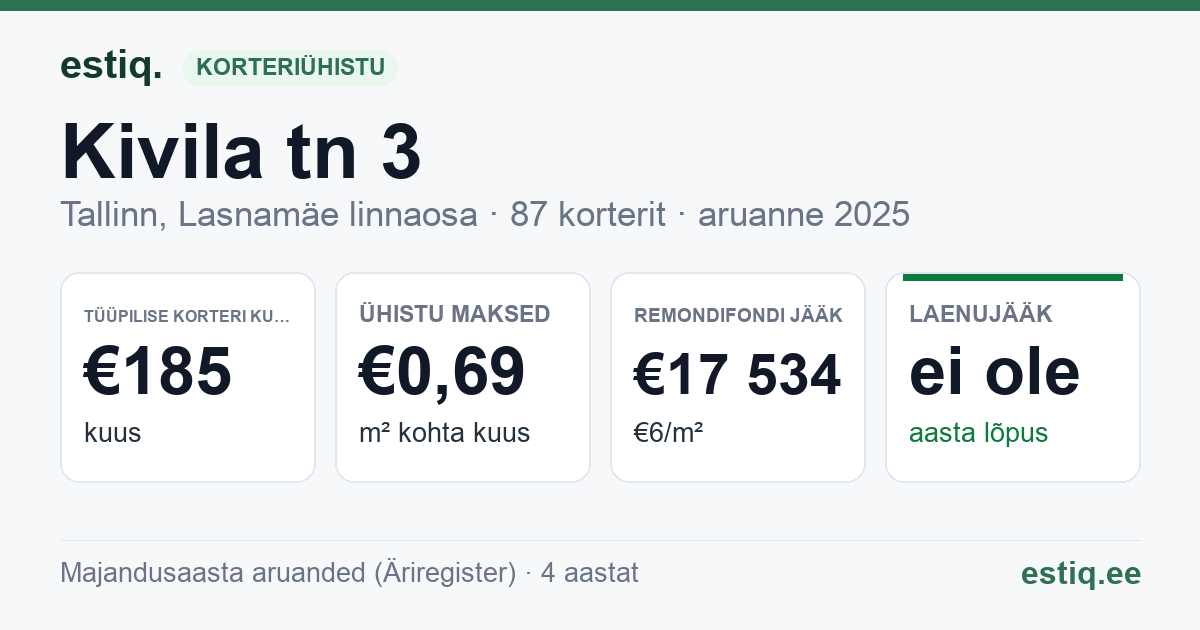 Tallinn, Kivila tn 3 korteriühistu: põhinäitajad 2025 — tüüpiline korter €185 kuus