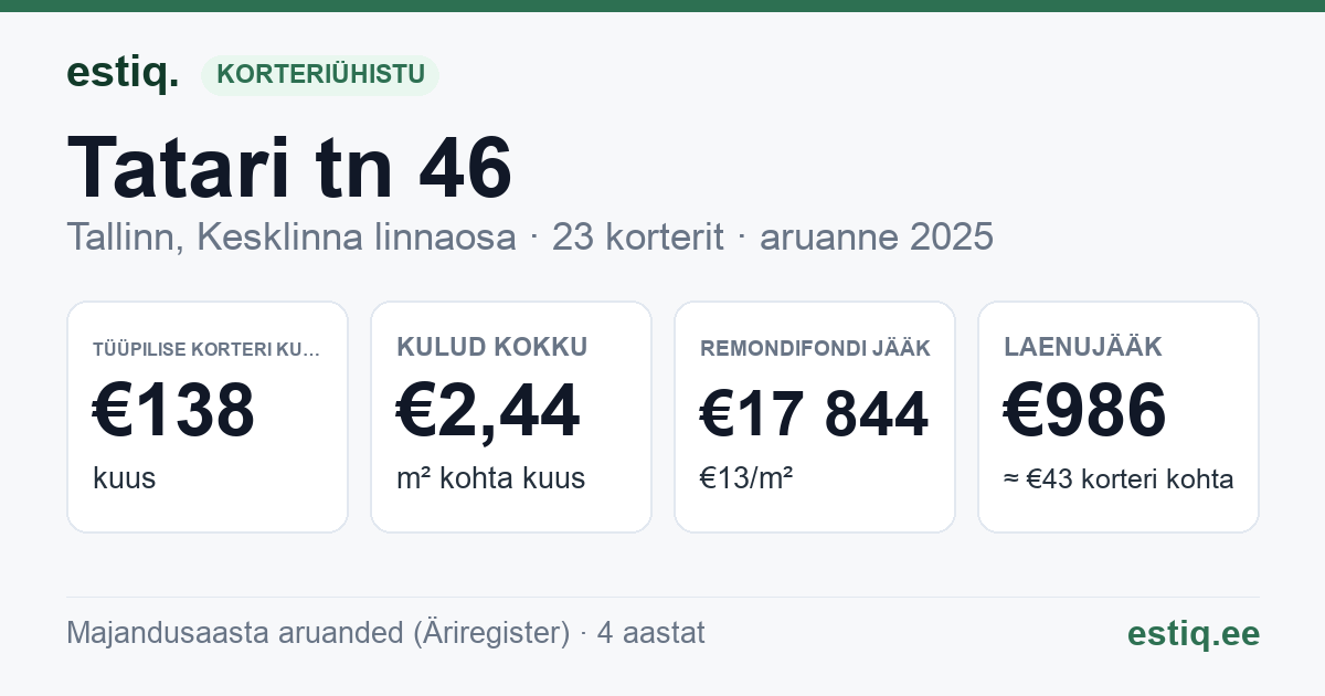 Tallinn, Tatari tn 46 korteriühistu: põhinäitajad 2025 — tüüpiline korter €138 kuus