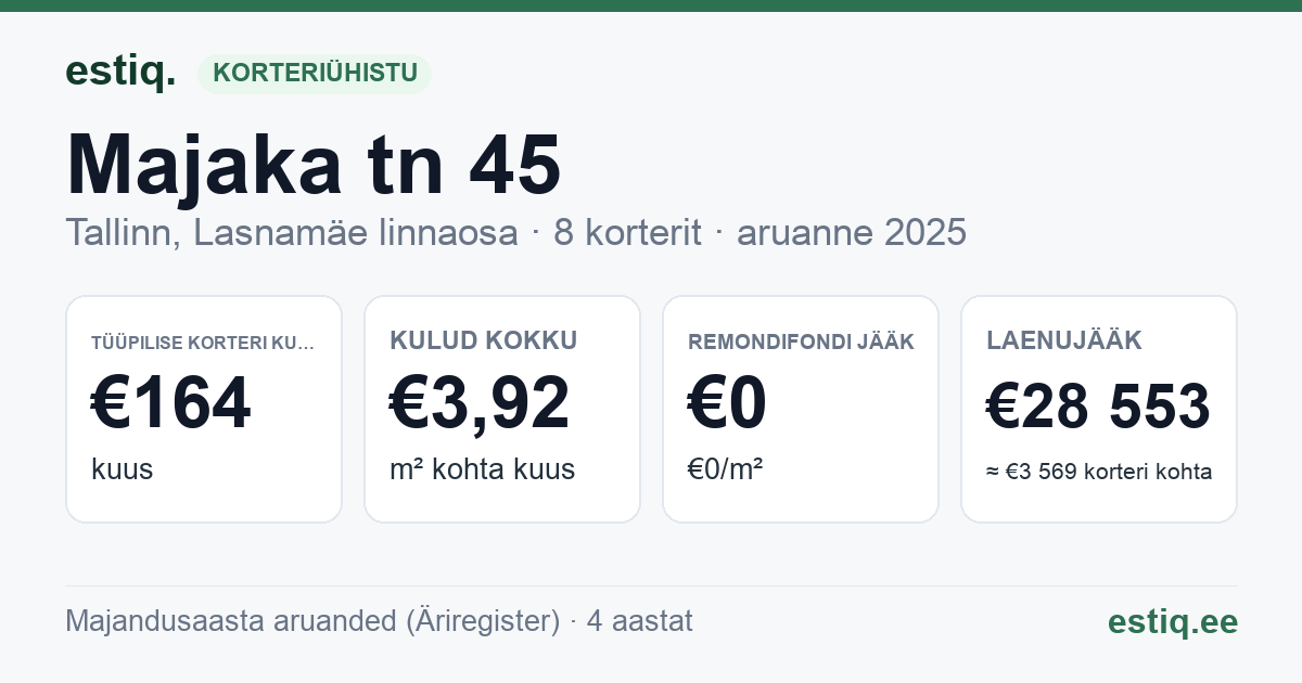 Tallinn, Majaka tn 45 korteriühistu: põhinäitajad 2025 — tüüpiline korter €164 kuus