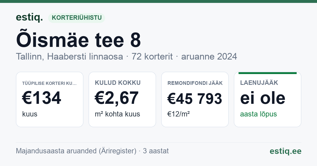Tallinn, Õismäe tee 8 korteriühistu: põhinäitajad 2024 — tüüpiline korter €134 kuus