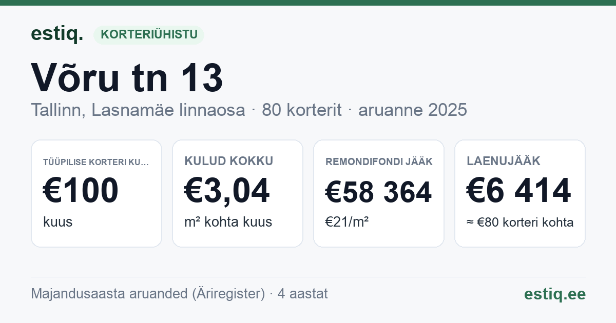 Tallinn, Võru tn 13 korteriühistu: põhinäitajad 2025 — tüüpiline korter €100 kuus