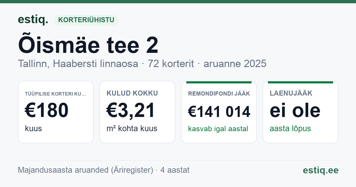 Tallinn, Õismäe tee 2 korteriühistu: põhinäitajad 2025 — tüüpiline korter €180 kuus