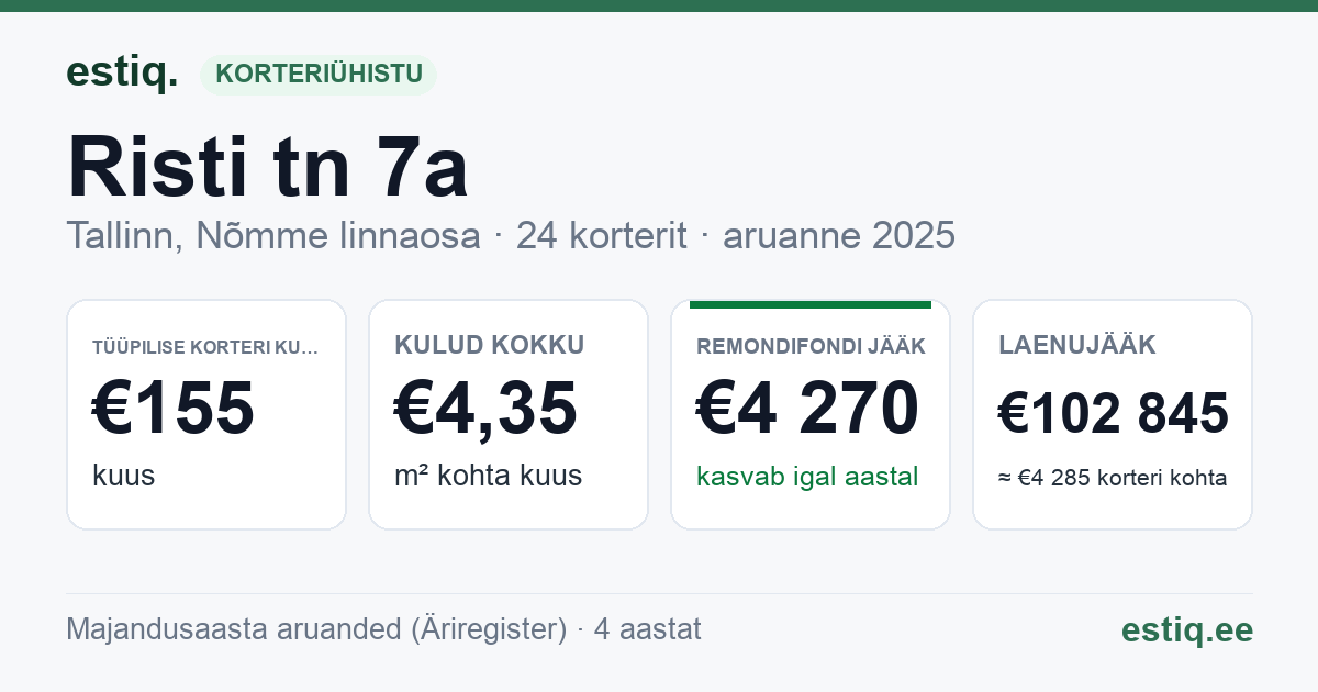 Tallinn, Risti tn 7a korteriühistu: põhinäitajad 2025 — tüüpiline korter €155 kuus