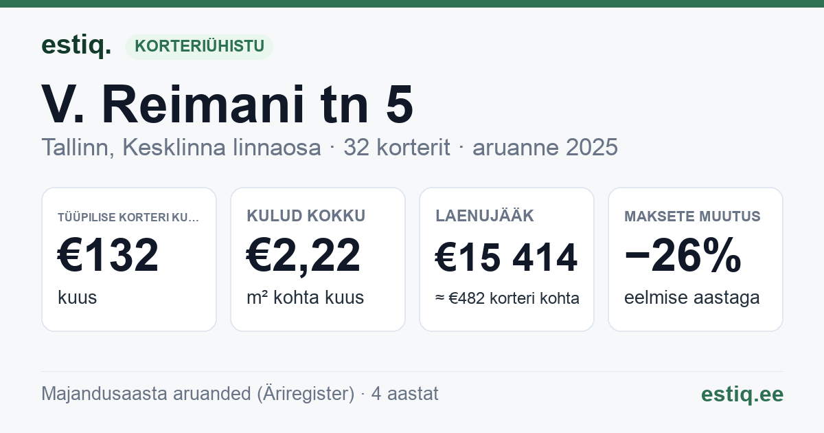 Tallinn, V. Reimani tn 5 korteriühistu: põhinäitajad 2025 — tüüpiline korter €132 kuus