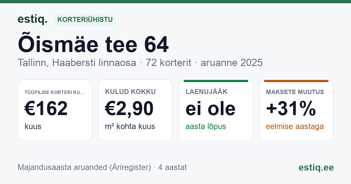 Tallinn, Õismäe tee 64 korteriühistu: põhinäitajad 2025 — tüüpiline korter €162 kuus