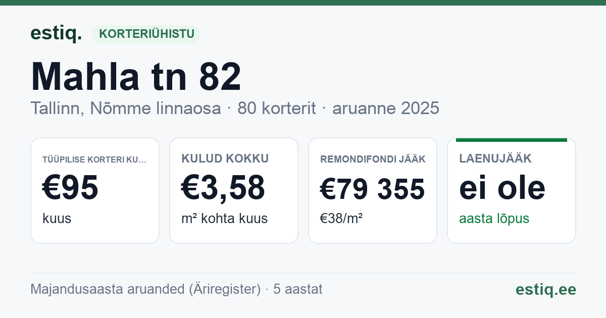 Tallinn, Mahla tn 82 korteriühistu: põhinäitajad 2025 — tüüpiline korter €95 kuus