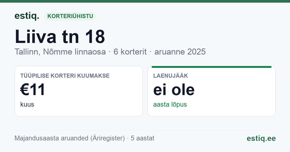 Tallinn, Liiva tn 18 korteriühistu: põhinäitajad 2025 — tüüpiline korter €11 kuus