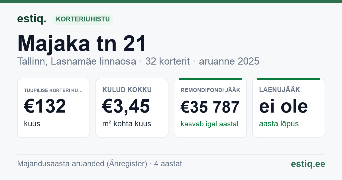 Tallinn, Majaka tn 21 korteriühistu: põhinäitajad 2025 — tüüpiline korter €132 kuus