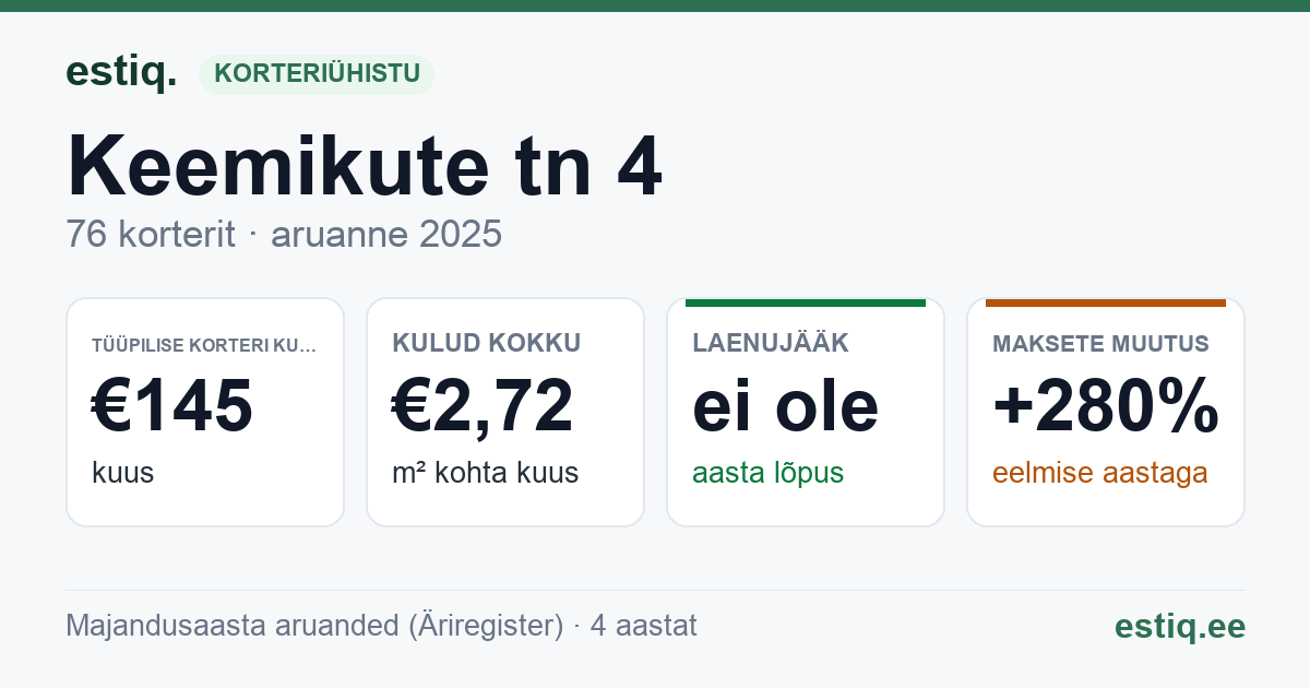 Maardu linn, Keemikute tn 4 korteriühistu: põhinäitajad 2025 — tüüpiline korter €145 kuus