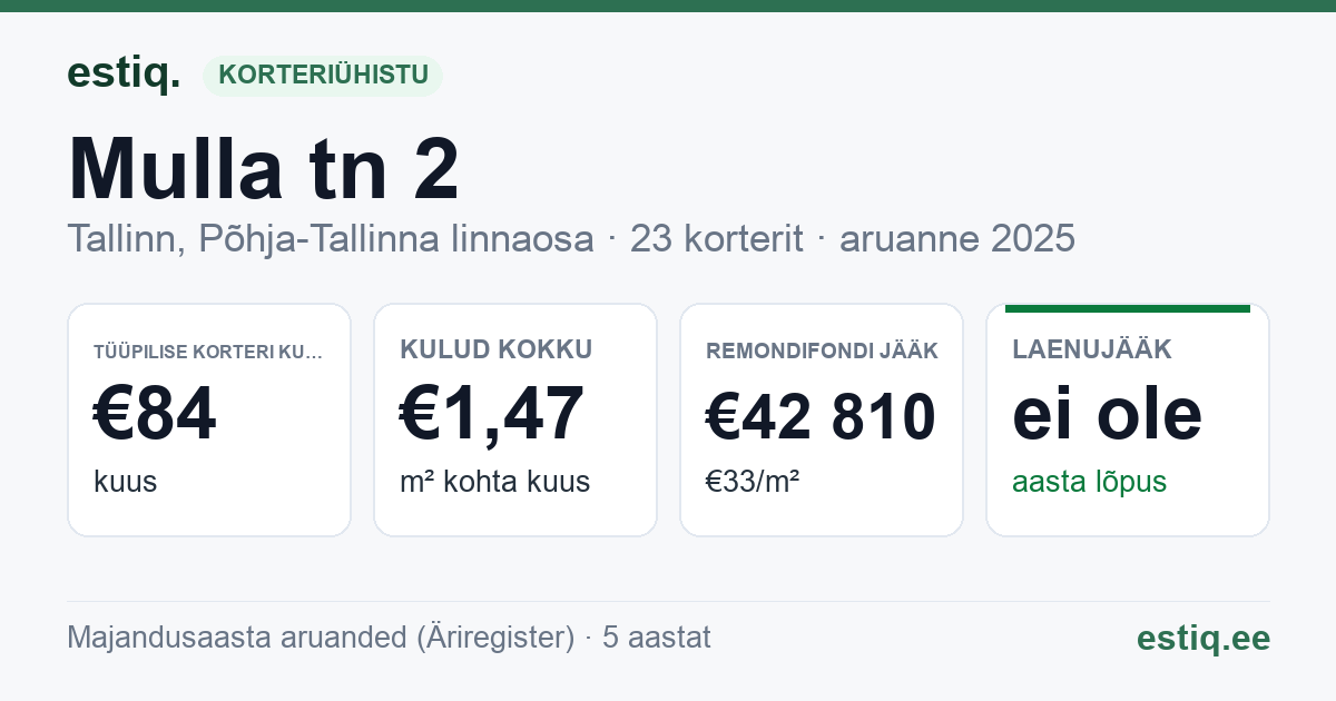Tallinn, Mulla tn 2 korteriühistu: põhinäitajad 2025 — tüüpiline korter €84 kuus