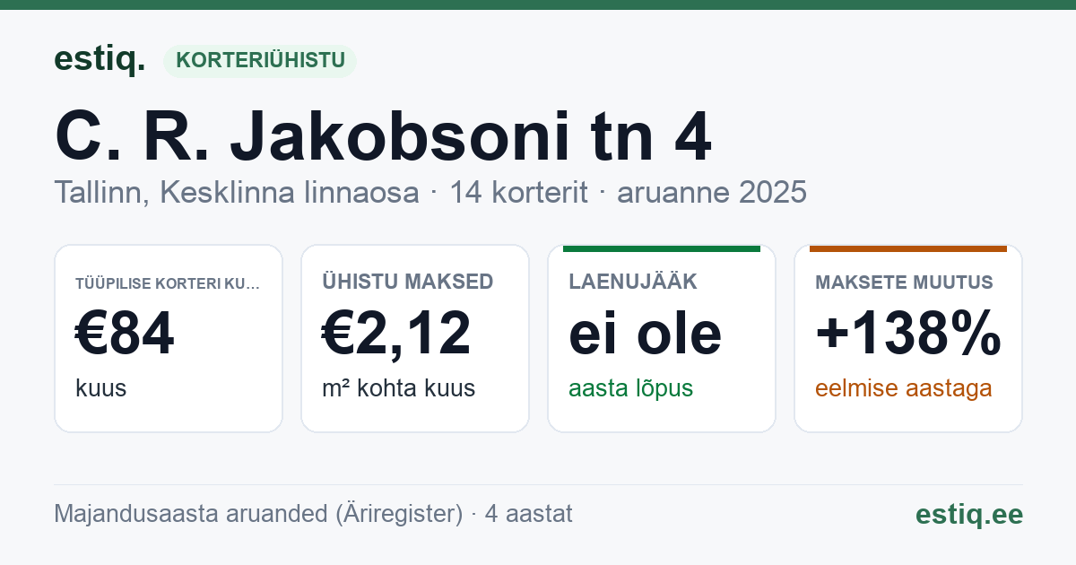 Tallinn, C. R. Jakobsoni tn 4 korteriühistu: põhinäitajad 2025 — tüüpiline korter €84 kuus