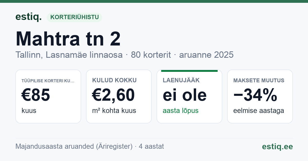 Tallinn, Mahtra tn 2 korteriühistu: põhinäitajad 2025 — tüüpiline korter €85 kuus