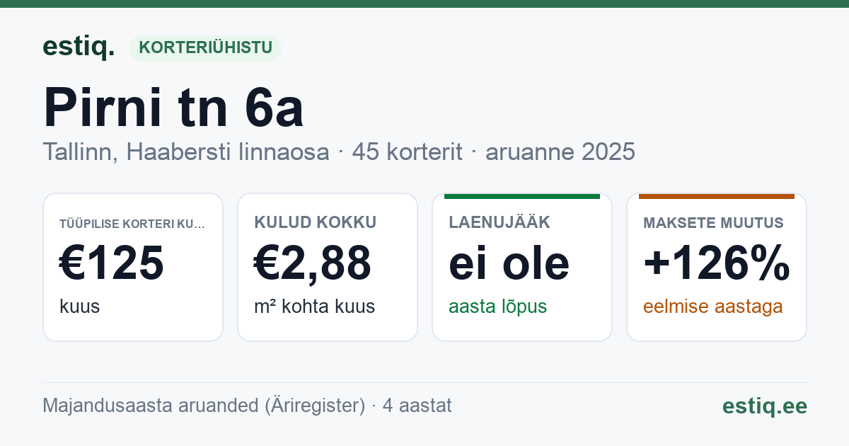 Tallinn, Pirni tn 6a korteriühistu: põhinäitajad 2025 — tüüpiline korter €125 kuus