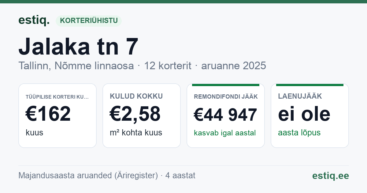 Tallinn, Jalaka tn 7 korteriühistu: põhinäitajad 2025 — tüüpiline korter €162 kuus