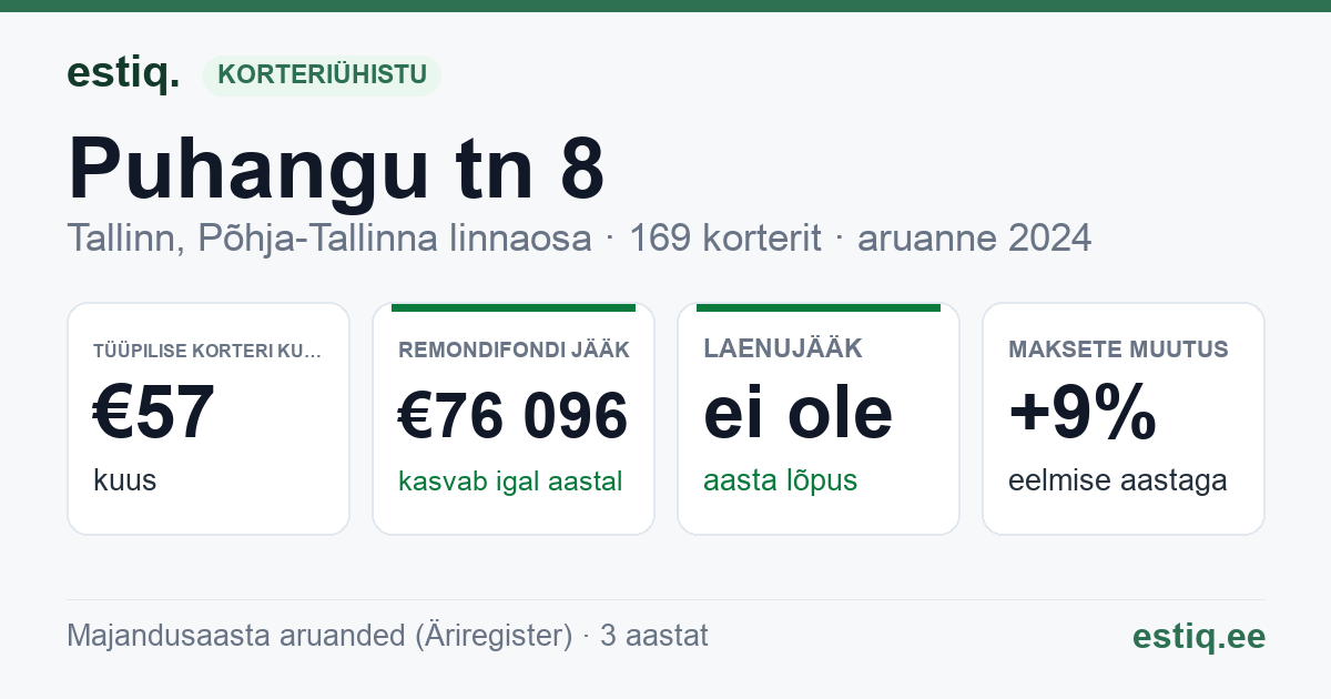 Tallinn, Puhangu tn 8 korteriühistu: põhinäitajad 2024 — tüüpiline korter €57 kuus