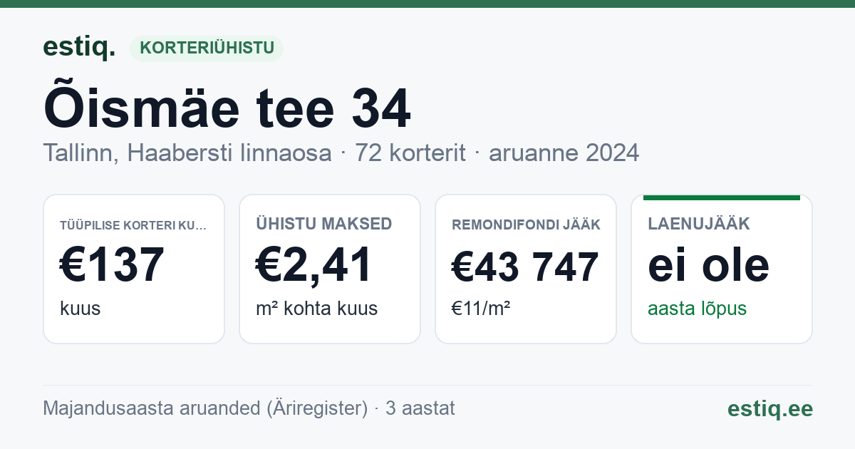 Tallinn, Õismäe tee 34 korteriühistu: põhinäitajad 2025 — tüüpiline korter €141 kuus