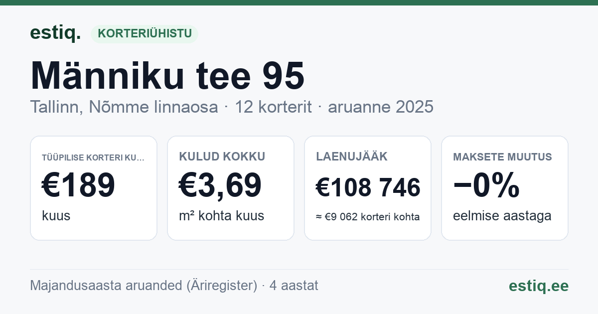 Tallinn, Männiku tee 95 korteriühistu: põhinäitajad 2025 — tüüpiline korter €189 kuus