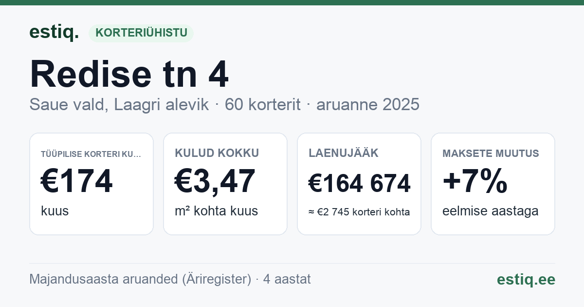 Saue vald, Laagri alevik, Redise tn 4 korteriühistu: põhinäitajad 2025 — tüüpiline korter €174 kuus