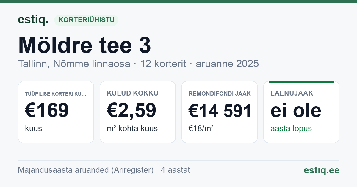 Tallinn, Möldre tee 3 korteriühistu: põhinäitajad 2025 — tüüpiline korter €169 kuus
