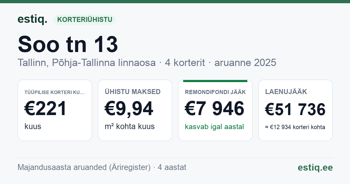 Tallinn, Soo tn 13 korteriühistu: põhinäitajad 2025 — tüüpiline korter €221 kuus