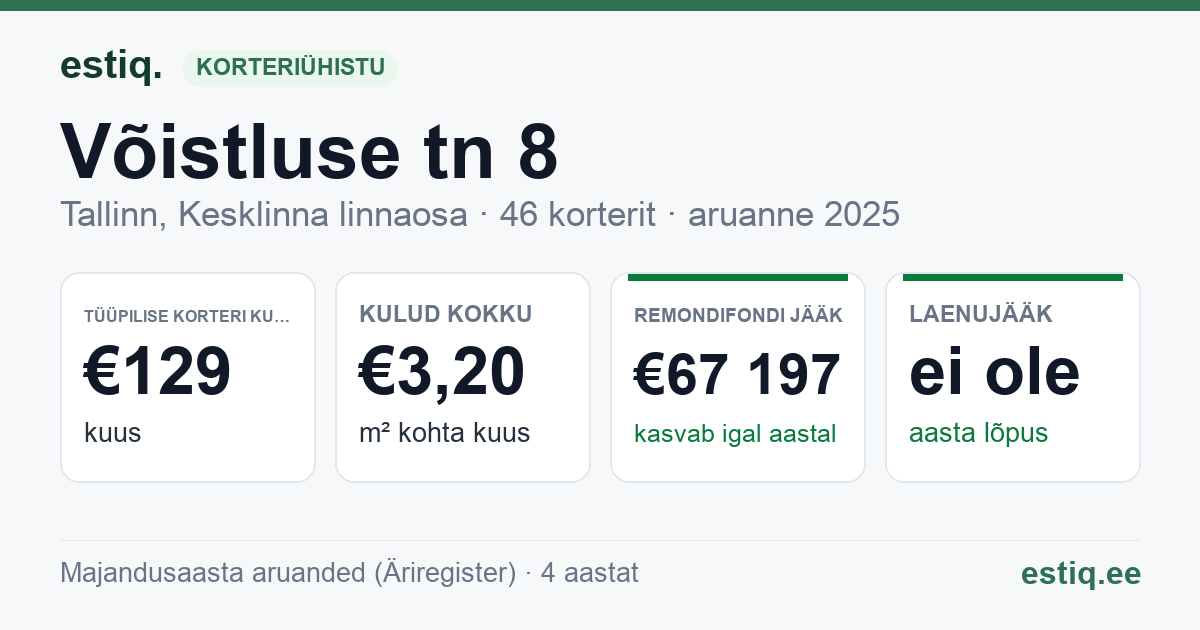 Tallinn, Võistluse tn 8 korteriühistu: põhinäitajad 2025 — tüüpiline korter €129 kuus