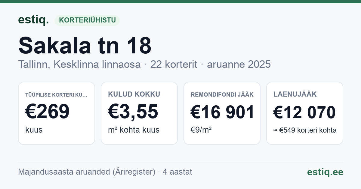 Tallinn, Sakala tn 18 korteriühistu: põhinäitajad 2025 — tüüpiline korter €269 kuus