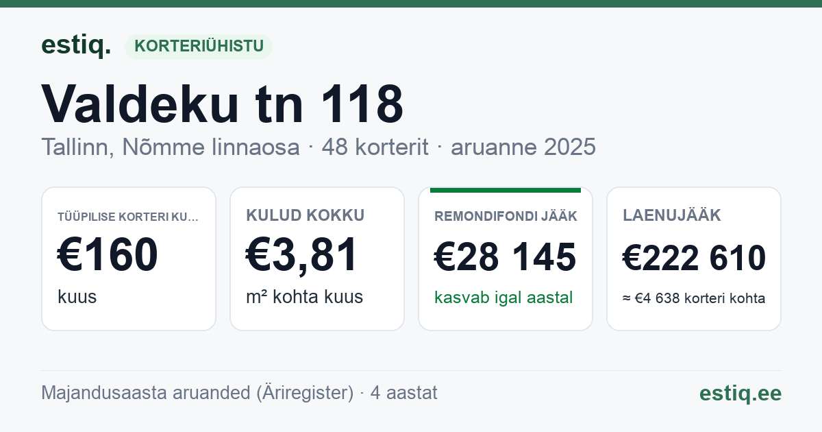 Tallinn, Valdeku tn 118 korteriühistu: põhinäitajad 2025 — tüüpiline korter €160 kuus