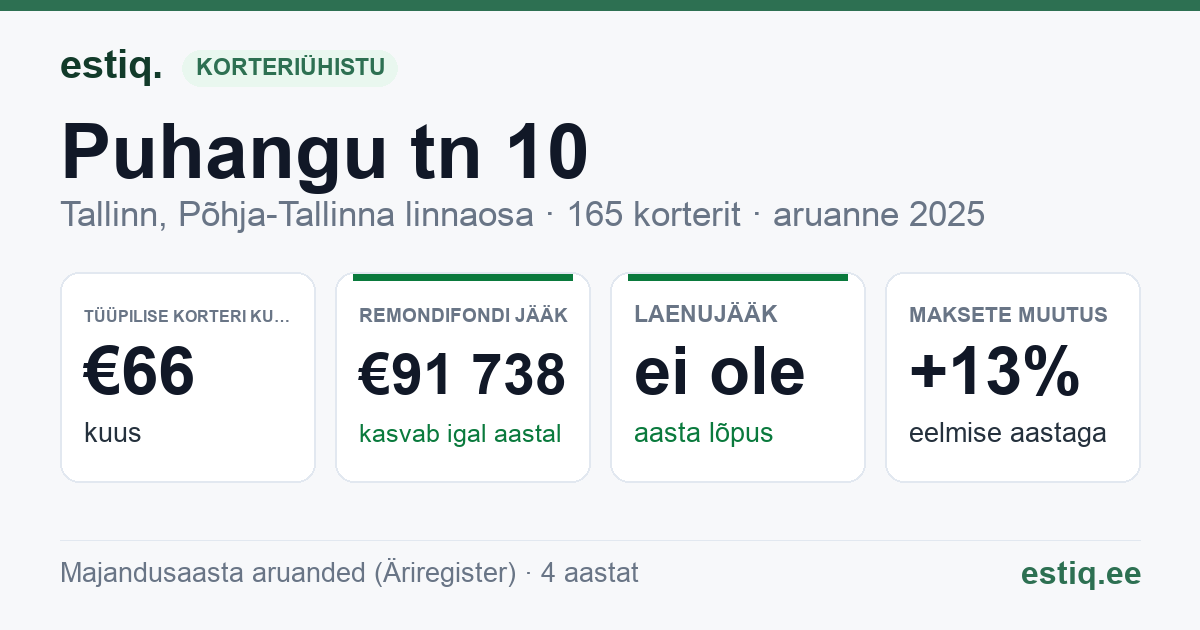 Tallinn, Puhangu tn 10 korteriühistu: põhinäitajad 2025 — tüüpiline korter €66 kuus