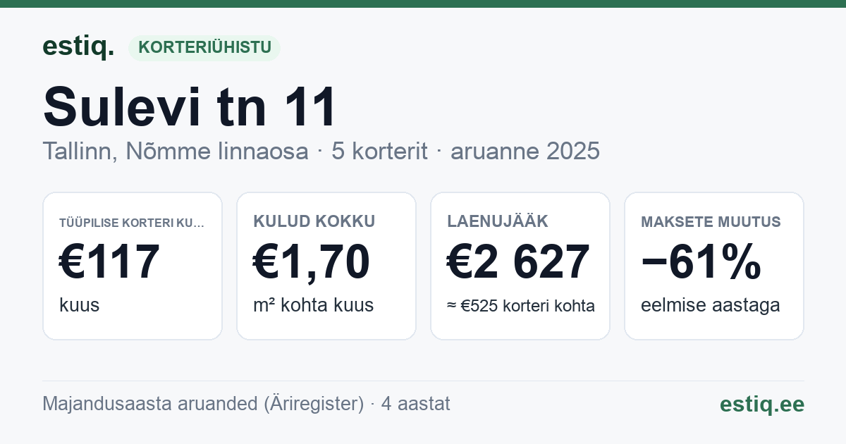 Tallinn, Sulevi tn 11 korteriühistu: põhinäitajad 2025 — tüüpiline korter €117 kuus