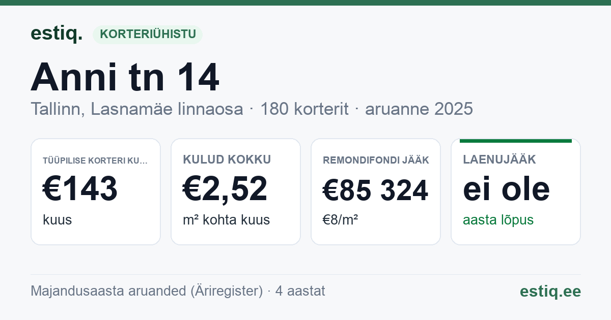 Tallinn, Anni tn 14 korteriühistu: põhinäitajad 2025 — tüüpiline korter €143 kuus