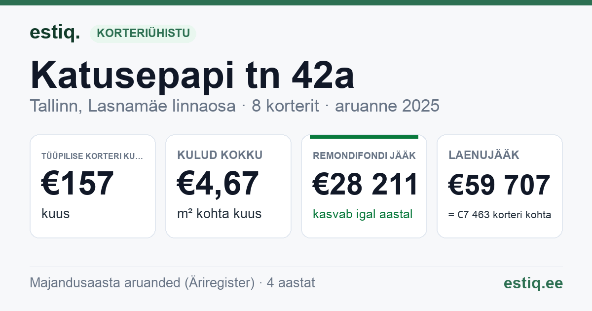 Tallinn, Katusepapi tn 42a korteriühistu: põhinäitajad 2025 — tüüpiline korter €157 kuus