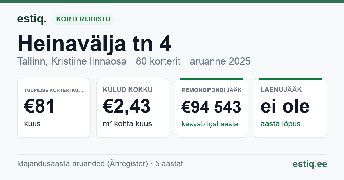 Tallinn, Heinavälja tn 4 korteriühistu: põhinäitajad 2025 — tüüpiline korter €81 kuus