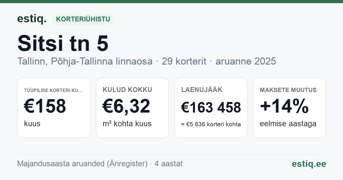 Tallinn, Sitsi tn 5 korteriühistu: põhinäitajad 2025 — tüüpiline korter €158 kuus