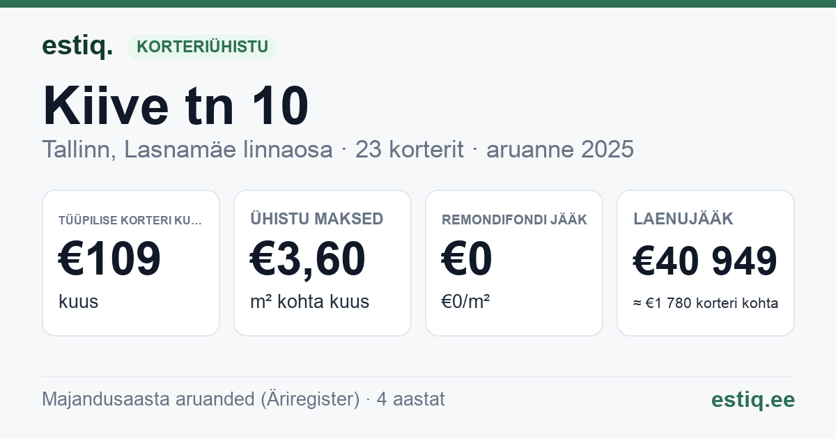 Tallinn, Kiive tn 10 korteriühistu: põhinäitajad 2025 — tüüpiline korter €109 kuus