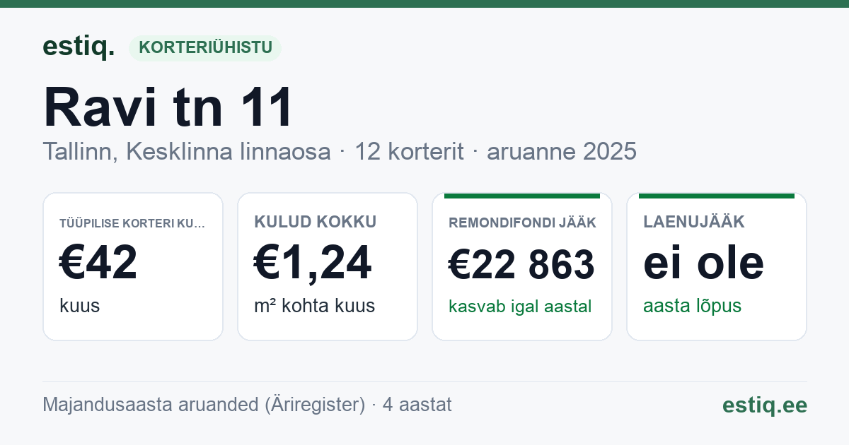 Tallinn, Ravi tn 11 korteriühistu: põhinäitajad 2025 — tüüpiline korter €42 kuus