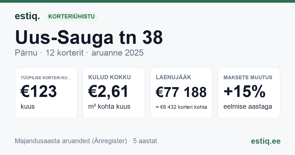 Pärnu linn, Uus-Sauga tn 38 korteriühistu: põhinäitajad 2025 — tüüpiline korter €123 kuus