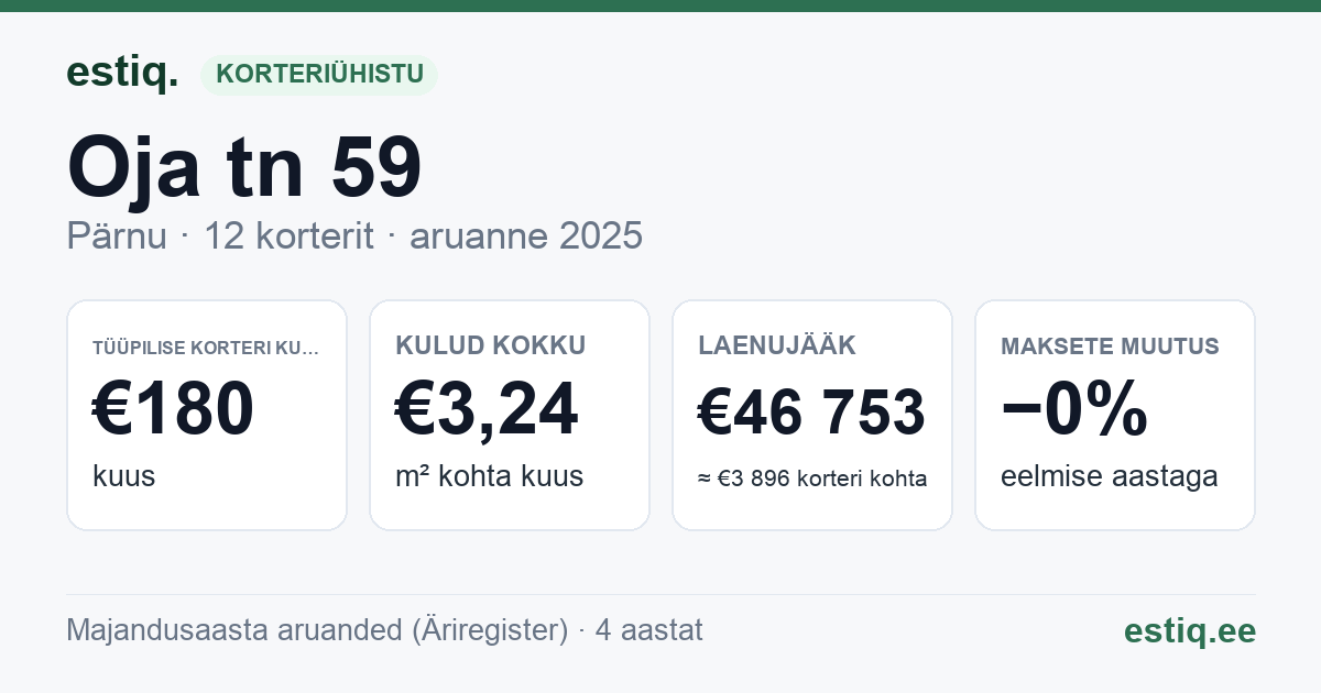 Pärnu linn, Oja tn 59 korteriühistu: põhinäitajad 2025 — tüüpiline korter €180 kuus