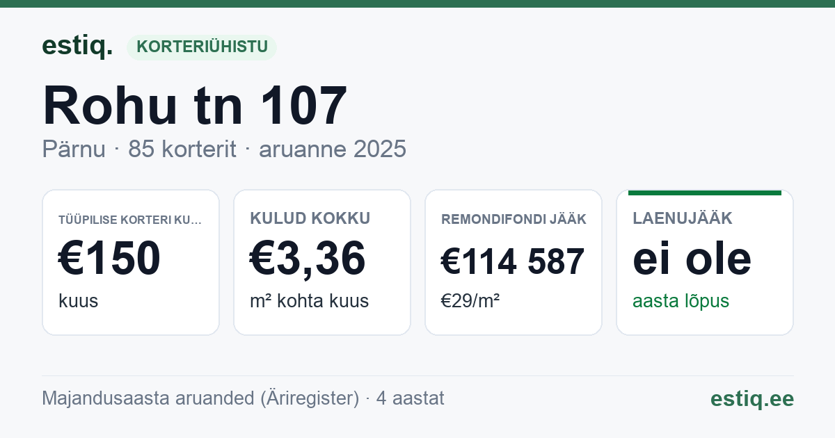 Pärnu linn, Rohu tn 107 korteriühistu: põhinäitajad 2025 — tüüpiline korter €150 kuus