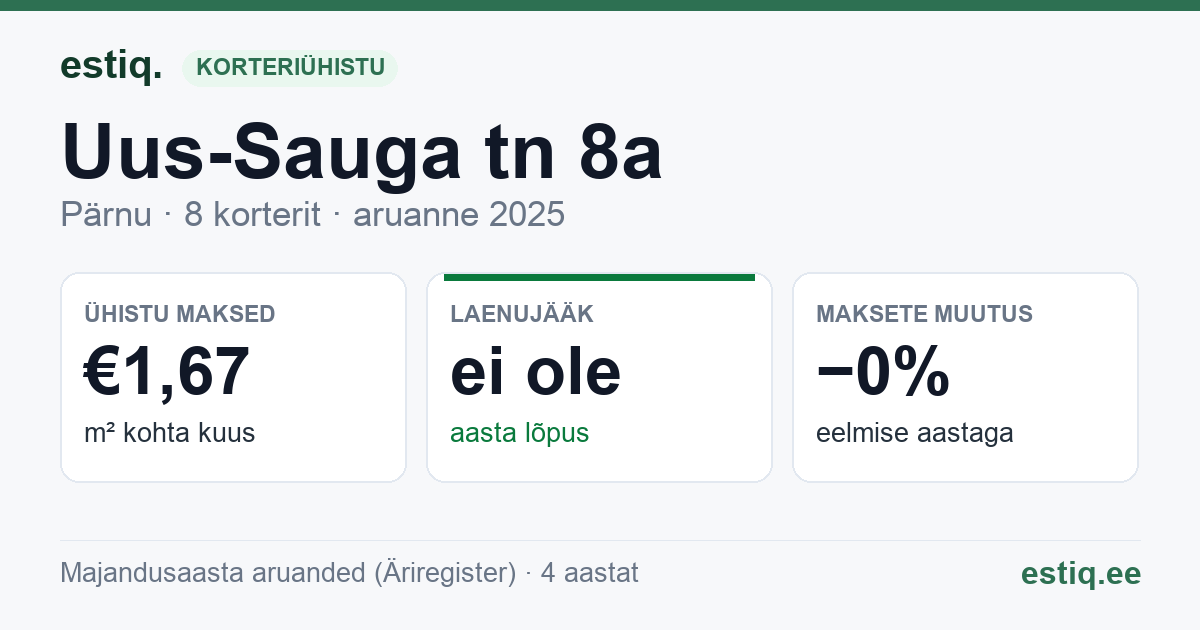 Pärnu linn, Uus-Sauga tn 8a korteriühistu: põhinäitajad 2025