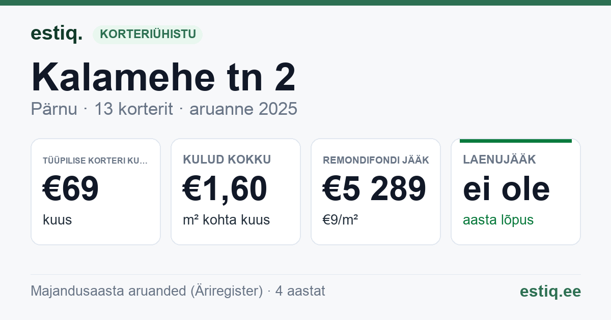 Pärnu linn, Kalamehe tn 2 // 2a korteriühistu: põhinäitajad 2025 — tüüpiline korter €69 kuus