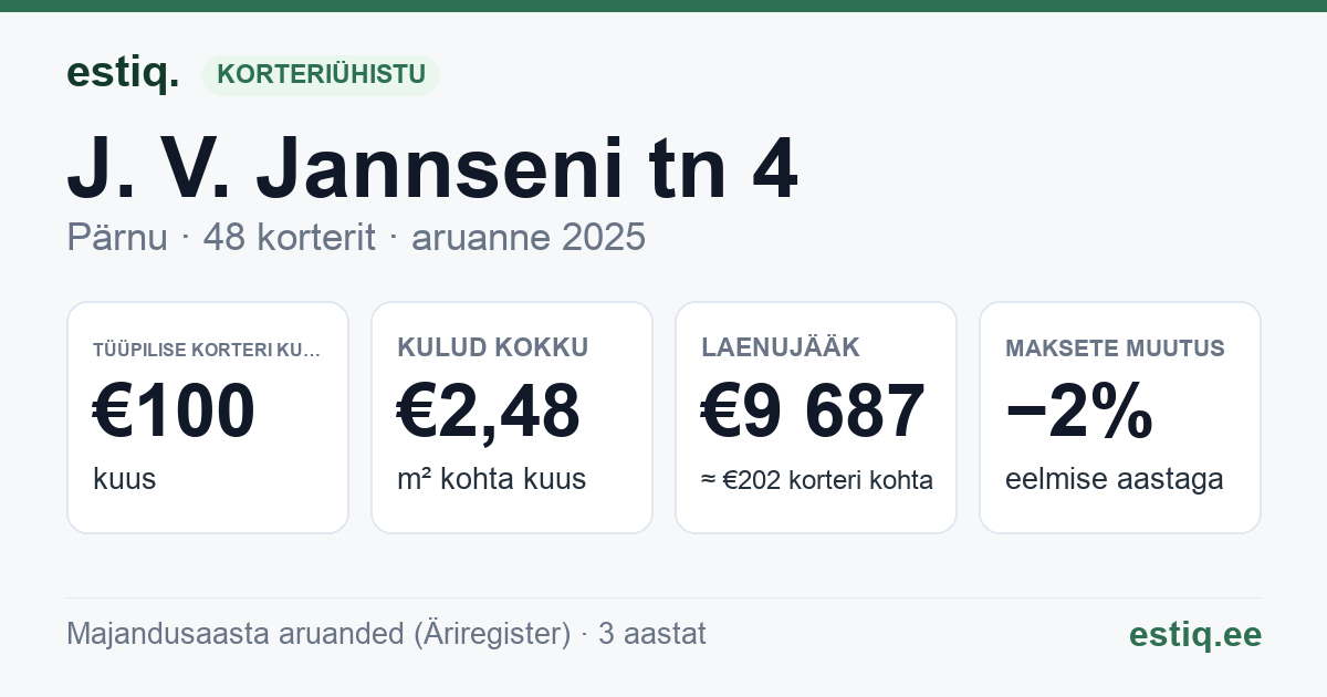 Pärnu linn, J. V. Jannseni tn 4 korteriühistu: põhinäitajad 2025 — tüüpiline korter €100 kuus