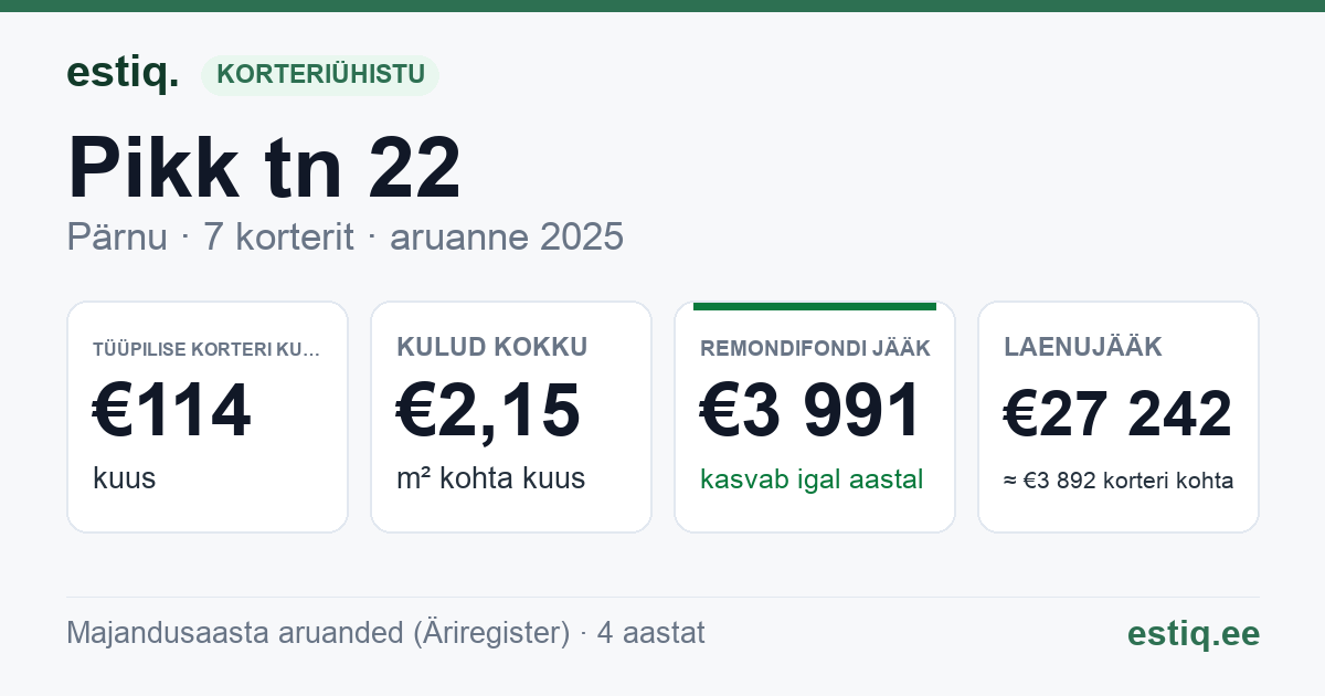 Pärnu linn, Pikk tn 22 korteriühistu: põhinäitajad 2025 — tüüpiline korter €114 kuus