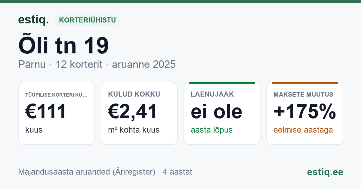 Pärnu linn, Õli tn 19 korteriühistu: põhinäitajad 2025 — tüüpiline korter €111 kuus