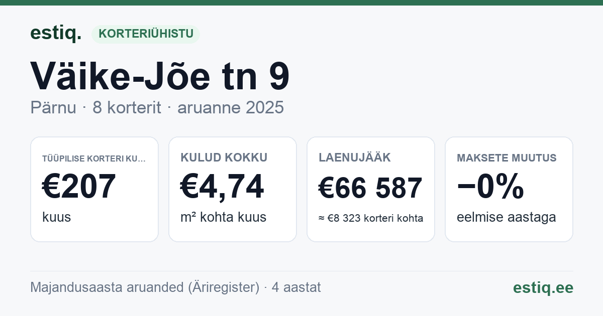 Pärnu linn, Väike-Jõe tn 9 korteriühistu: põhinäitajad 2025 — tüüpiline korter €207 kuus