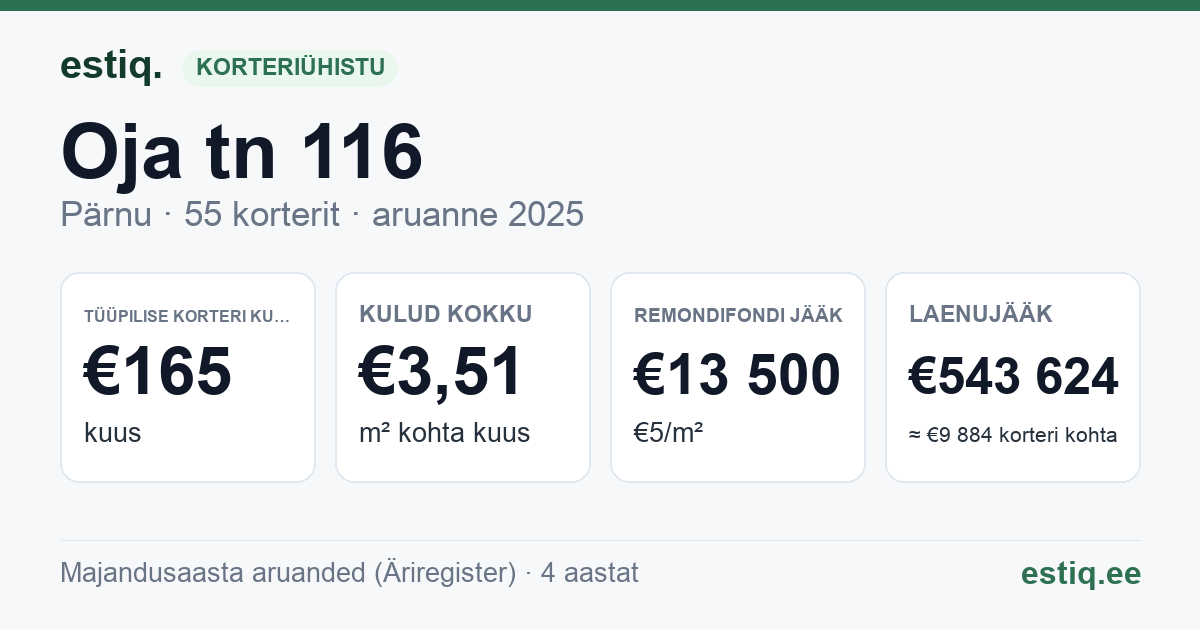 Pärnu linn, Oja tn 116 korteriühistu: põhinäitajad 2025 — tüüpiline korter €165 kuus